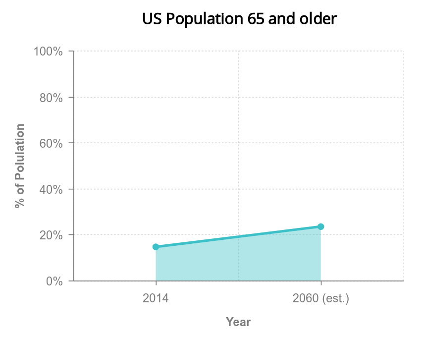 Line graph US Pop 65