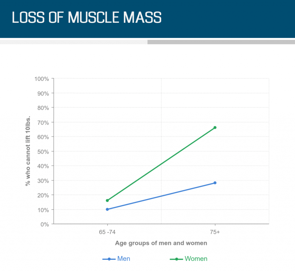 LOSS OF MUSCLE MASS