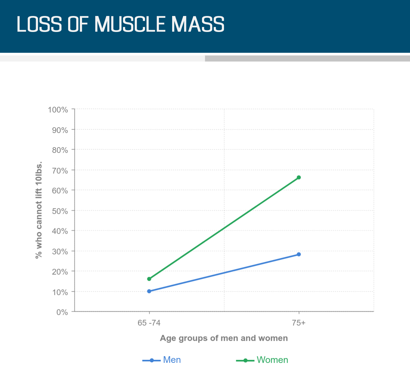 Lesson 1.1: Muscular Strength and Aging – Instructor Resource Center