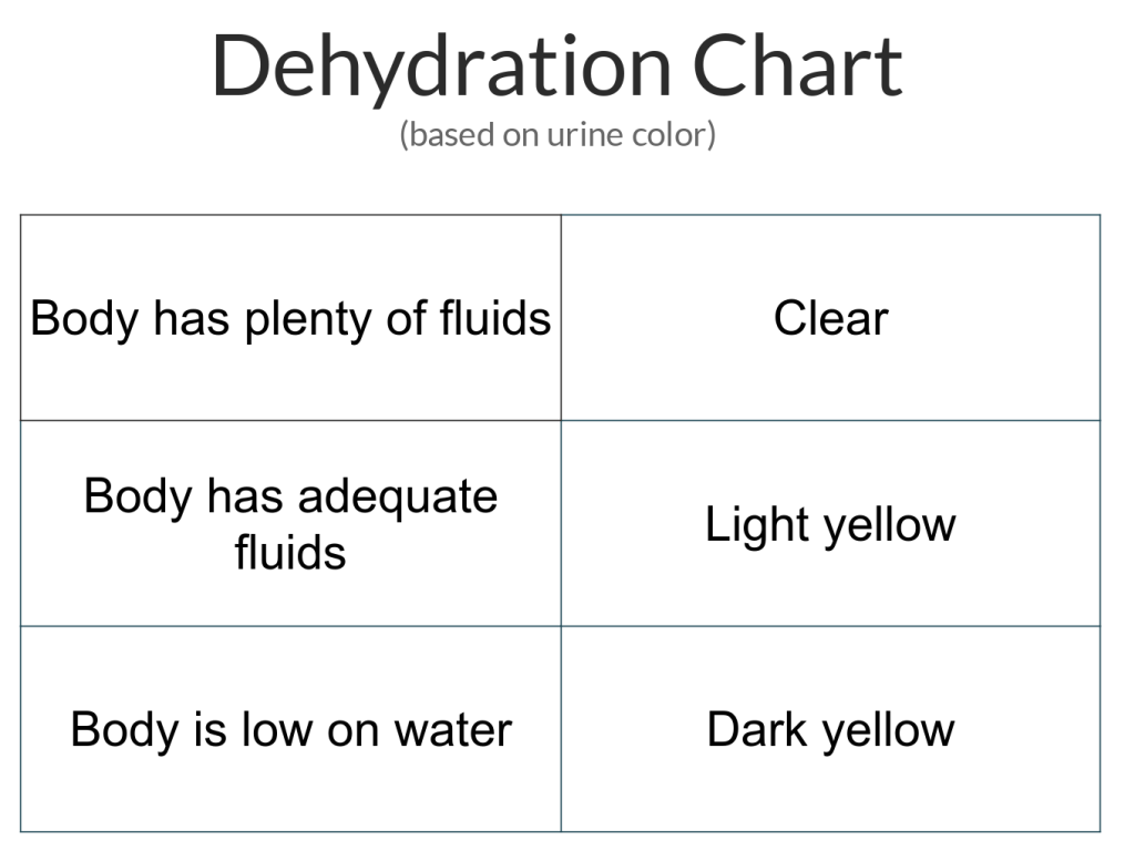 Dehydration Chart
